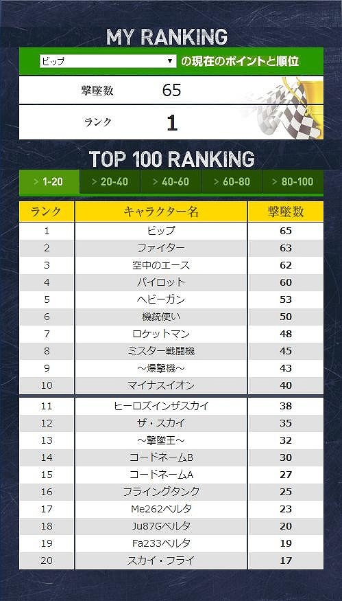 画像ギャラリー No.002のサムネイル画像 / 「ヒーローズインザスカイ」,撃墜数を競うランキングイベントが開催