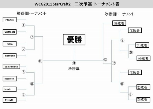 ꡼ No.001 | WorldCyberGamesStarCraft IIͽη辡ȡʥȳȯɽ