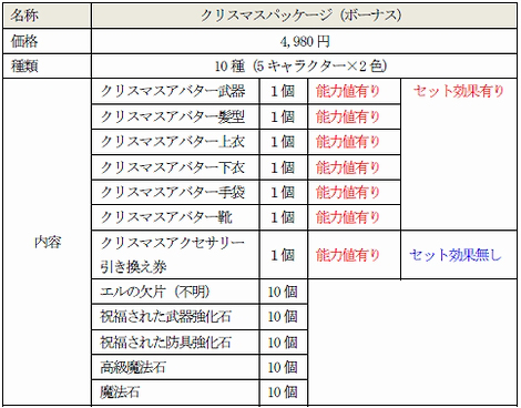 ���������꡼ No.014�Υ���ͥ������ / NHN Japan���٥�ȥ��������RPG��ELSWORD�פ���̩���󥸥��ֱ����ȥ�ͥ롧�������פ��������������ꥹ�ޥ����Х����δ��ָ��������
