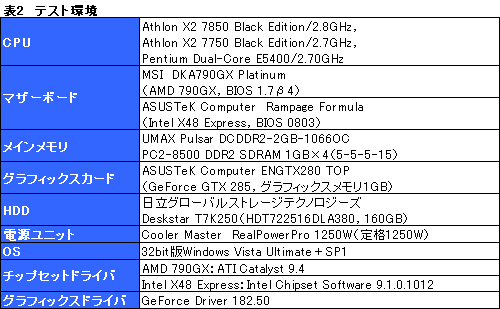 画像集#008のサムネイル/「Athlon X2 7850」レビュー掲載。動作クロック2.8GHzへ到達した“Kumaさん”の立ち位置を探る