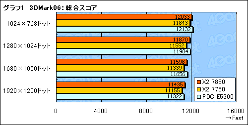 画像集#009のサムネイル/「Athlon X2 7850」レビュー掲載。動作クロック2.8GHzへ到達した“Kumaさん”の立ち位置を探る