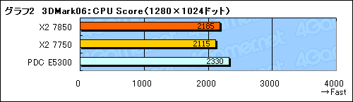 画像集#010のサムネイル/「Athlon X2 7850」レビュー掲載。動作クロック2.8GHzへ到達した“Kumaさん”の立ち位置を探る