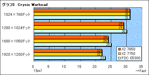 画像集#011のサムネイル/「Athlon X2 7850」レビュー掲載。動作クロック2.8GHzへ到達した“Kumaさん”の立ち位置を探る