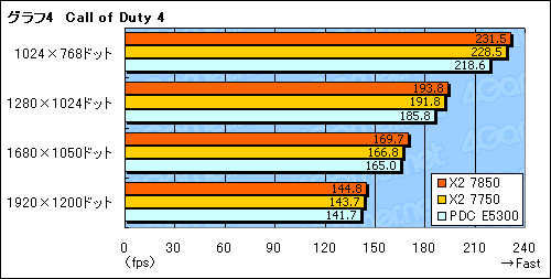 画像集#012のサムネイル/「Athlon X2 7850」レビュー掲載。動作クロック2.8GHzへ到達した“Kumaさん”の立ち位置を探る
