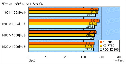 画像集#013のサムネイル/「Athlon X2 7850」レビュー掲載。動作クロック2.8GHzへ到達した“Kumaさん”の立ち位置を探る