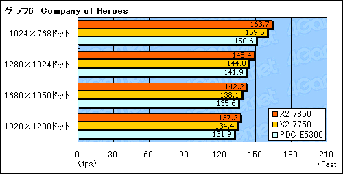 画像集#014のサムネイル/「Athlon X2 7850」レビュー掲載。動作クロック2.8GHzへ到達した“Kumaさん”の立ち位置を探る