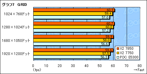 画像集#015のサムネイル/「Athlon X2 7850」レビュー掲載。動作クロック2.8GHzへ到達した“Kumaさん”の立ち位置を探る