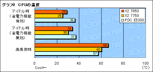 画像集#017のサムネイル/「Athlon X2 7850」レビュー掲載。動作クロック2.8GHzへ到達した“Kumaさん”の立ち位置を探る