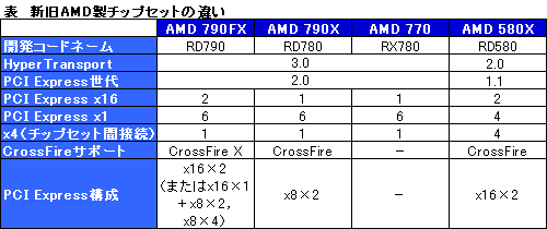 画像集#012のサムネイル/AMD,“Phenom世代”のHT3.0対応チップセット「AMD 7」発表――Reuven Soraya氏に聞くSpiderプラットフォームの意義