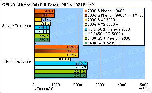 画像集#017のサムネイル/ローエンドGPUに追いついた?「AMD 780G」チップセットの可能性を探る