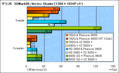 画像集#019のサムネイル/ローエンドGPUに追いついた?「AMD 780G」チップセットの可能性を探る