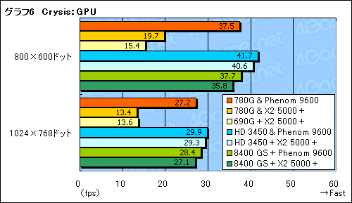 画像集#020のサムネイル/ローエンドGPUに追いついた?「AMD 780G」チップセットの可能性を探る