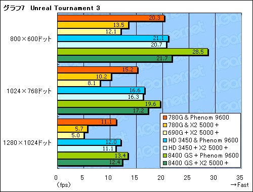 画像集#021のサムネイル/ローエンドGPUに追いついた?「AMD 780G」チップセットの可能性を探る