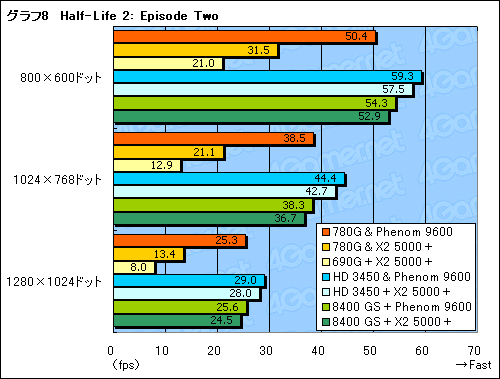 画像集#022のサムネイル/ローエンドGPUに追いついた?「AMD 780G」チップセットの可能性を探る