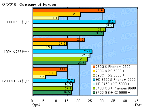 画像集#024のサムネイル/ローエンドGPUに追いついた?「AMD 780G」チップセットの可能性を探る