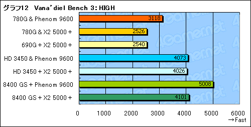画像集#026のサムネイル/ローエンドGPUに追いついた?「AMD 780G」チップセットの可能性を探る