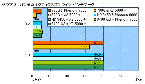 画像集#027のサムネイル/ローエンドGPUに追いついた?「AMD 780G」チップセットの可能性を探る
