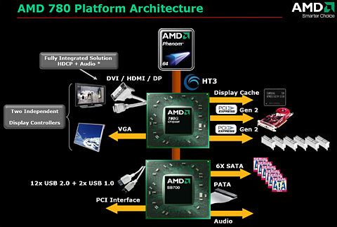 AMDեåǽ緿åץåȡAMD 780פȯɽ