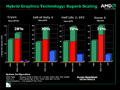 画像集#011のサムネイル/AMD,グラフィックス機能統合型チップセット「AMD 780」を正式発表
