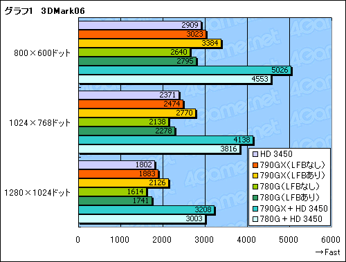 画像集#018のサムネイル/単体GPU「HD 3450」を凌駕する衝撃。「AMD 790GX」チップセットの実力検証