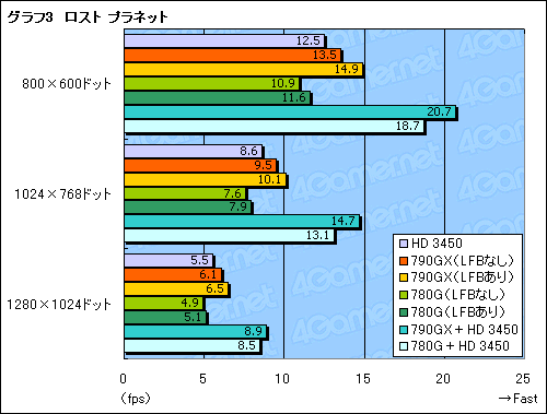 画像集#020のサムネイル/単体GPU「HD 3450」を凌駕する衝撃。「AMD 790GX」チップセットの実力検証