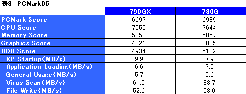 画像集#023のサムネイル/単体GPU「HD 3450」を凌駕する衝撃。「AMD 790GX」チップセットの実力検証