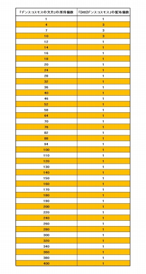 画像ギャラリー No.006のサムネイル画像 / 「コズミックブレイク」新AXIS「ダークレヴナント」がガラポンに登場