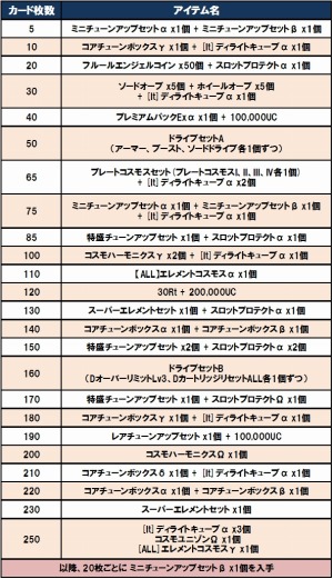 画像ギャラリー No.006のサムネイル画像 / 「コズミックブレイク」制服を着た「イヴ」が追加されるGWガラポンが4月28日に登場