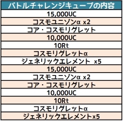 画像ギャラリー No.001のサムネイル画像 / 「コズミックブレイク」で最大14種のアイテムが手に入るキャンペーン,6月29日から開始