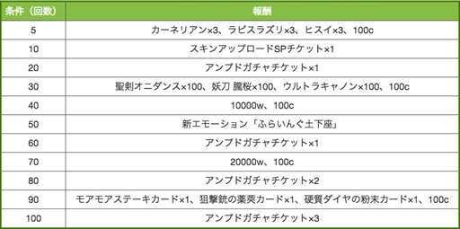画像ギャラリー No.013のサムネイル画像 / 「ゲットアンプド2」，サービス開始8周年を記念した9つのキャンペーンを開催