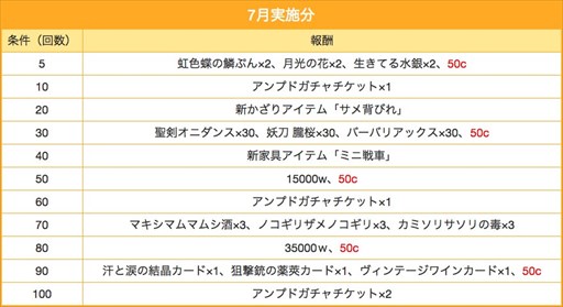 画像ギャラリー No.014のサムネイル画像 / 「ゲットアンプド2」，7月20日のアップデートから多数のキャンペーンを開始