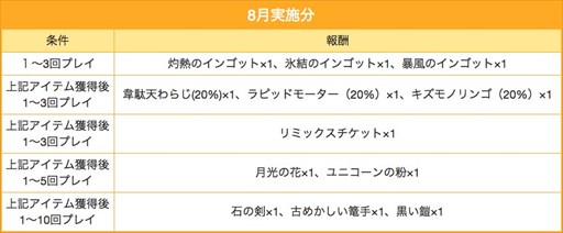画像ギャラリー No.015のサムネイル画像 / 「ゲットアンプド2」，7月20日のアップデートから多数のキャンペーンを開始
