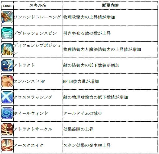 画像ギャラリー No.007のサムネイル画像 / 「Cocoloa」,各職業のスキルや回避/防御などの大幅なバランス調整を実施