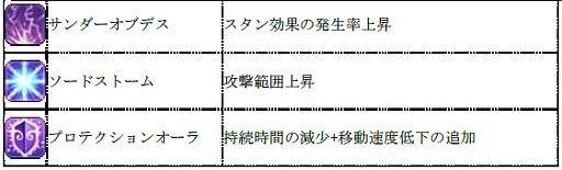 画像ギャラリー No.008のサムネイル画像 / 「Cocoloa」,各職業のスキルや回避/防御などの大幅なバランス調整を実施