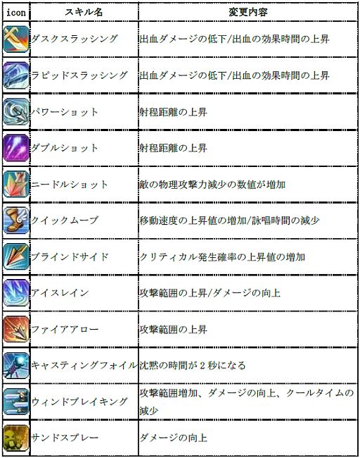 画像ギャラリー No.009のサムネイル画像 / 「Cocoloa」,各職業のスキルや回避/防御などの大幅なバランス調整を実施