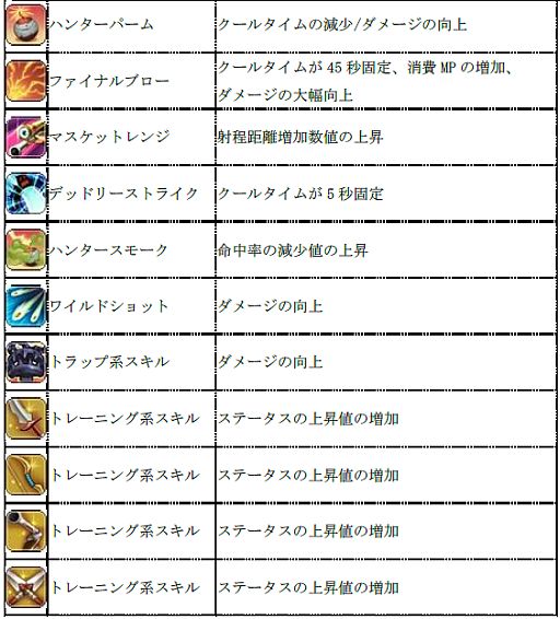 画像ギャラリー No.010のサムネイル画像 / 「Cocoloa」,各職業のスキルや回避/防御などの大幅なバランス調整を実施