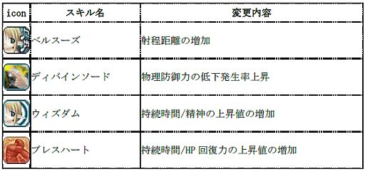 画像ギャラリー No.011のサムネイル画像 / 「Cocoloa」,各職業のスキルや回避/防御などの大幅なバランス調整を実施