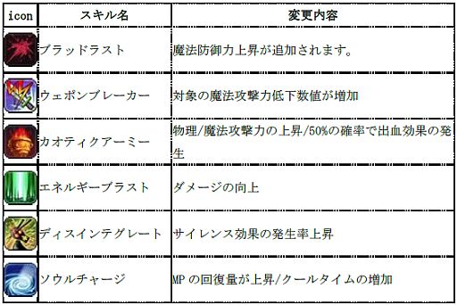 画像ギャラリー No.013のサムネイル画像 / 「Cocoloa」,各職業のスキルや回避/防御などの大幅なバランス調整を実施