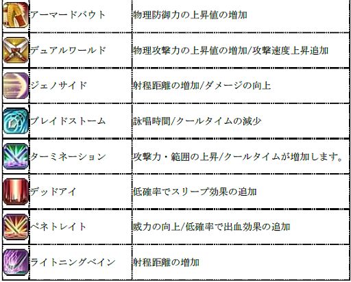 画像ギャラリー No.014のサムネイル画像 / 「Cocoloa」,各職業のスキルや回避/防御などの大幅なバランス調整を実施