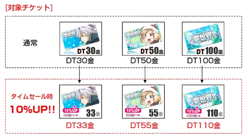 画像ギャラリー No.010のサムネイル画像 / 「夢世界」，DT10％増量「JuneBride TimeSale」を本日実施