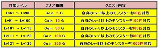 画像ギャラリー No.002のサムネイル画像 / 「夢世界 プラス」便利アイテムが手に入る“夏への特典”が実施。新クエストも