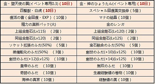 画像ギャラリー No.005のサムネイル画像 / 「夢世界 プラス」便利アイテムが手に入る“夏への特典”が実施。新クエストも