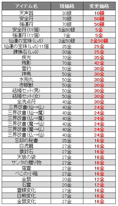 画像ギャラリー No.002のサムネイル画像 / 「LEGEND of CHUSEN 2」モールアイテムの値下げを10月16日に実施