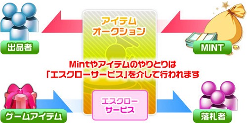 画像集#001のサムネイル/エムゲーム,Mintを使ったゲームアイテムオークションのβサービス開始