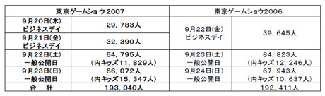 画像集#001のサムネイル/TGS 2007の開催結果が発表に。来場者数は過去最高の19万3040人