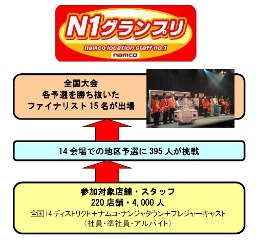 画像集#003のサムネイル/ナムコ，接客の技術を競う第5回「N1グランプリ」全国大会を開催