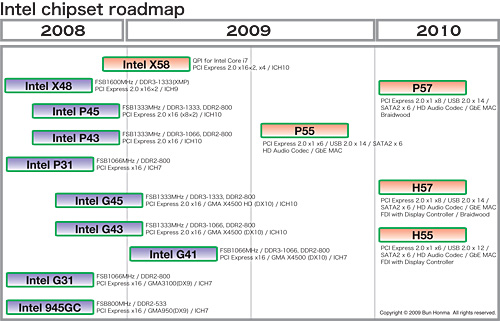 画像集#005のサムネイル/2009年旧正月明け特別企画(1):IntelのデスクトップPC向けCPU&チップセットロードマップを整理する