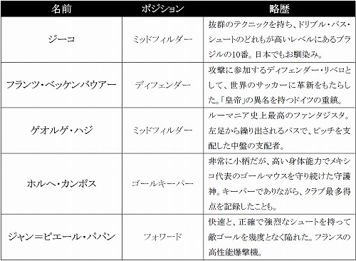 Fifa Online 2 あの伝説の男たちが レジェンド選手 として復活