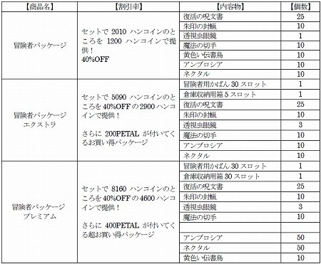 画像ギャラリー No.030のサムネイル画像 / 「ドラゴンネスト」が本日15:00より正式サービス開始。期間限定の“正式サービス開始記念キャンペーン”も実施される