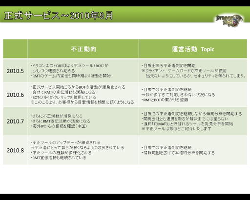 画像ギャラリー No.007のサムネイル画像 / BOT業者の活動を“ほぼ壊滅”に追いやるまでの軌跡――「ドラゴンネスト」運営チームによる1年半の不正行為対策を振り返る